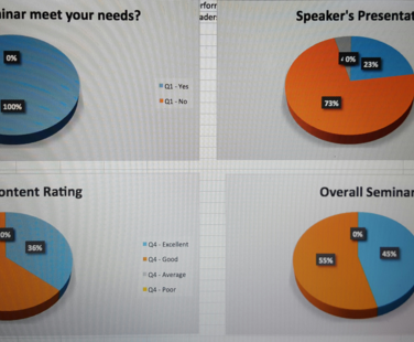 Our seminar ratings....speaks for itself.
Between Great & Excellent!